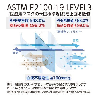 セーフマスクプレミア　エリート　レベル3　50枚/箱